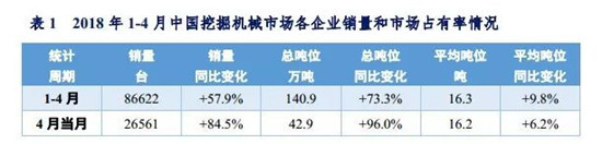 2018年1-4月中国挖掘机械市场销量分析
