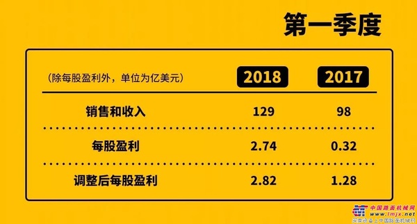 卡特彼勒公布2018年第一季度业绩 