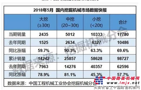 5月份销售挖掘机械19313台，同比涨幅71.3%