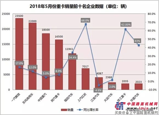 5月重卡销量同比继续增长 徐工重卡成“黑马” 