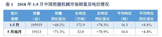 2018年1-5月中國挖掘機械市場銷量分析