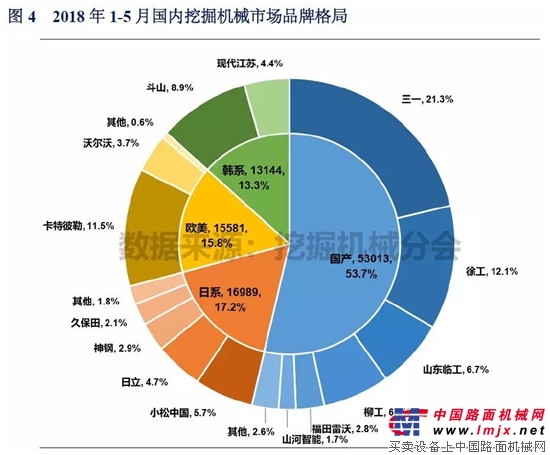2018年1-5月中国挖掘机械市场销量分析