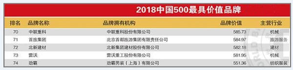 中联重科连续15年荣登中国500最具价值品牌榜 品牌价值再涨近80亿