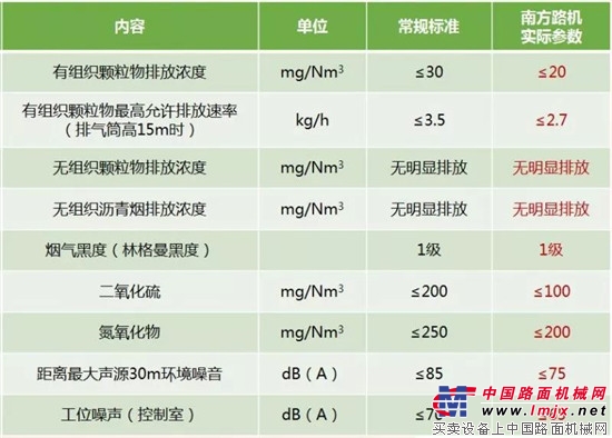 南方路机全环保沥青搅拌设备助力打赢蓝天保卫战 