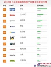 2018年上半年【路面机械】品牌关注度排行榜发布