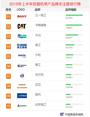 2018年上半年【挖掘机】品牌关注度排行榜发布