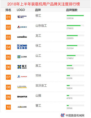 2018年上半年【装载机】品牌关注度排行榜发布