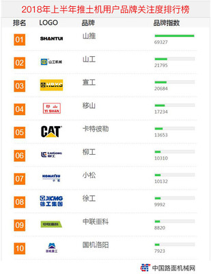 2018年上半年【推土机】品牌关注度排行榜发布