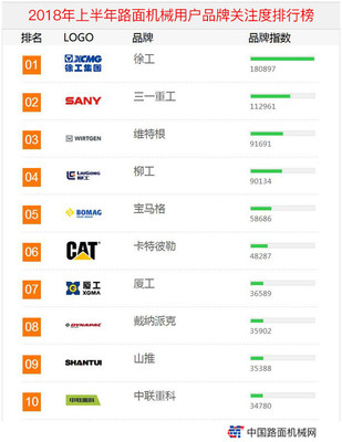 2018年上半年【路面机械】品牌关注度排行榜发布