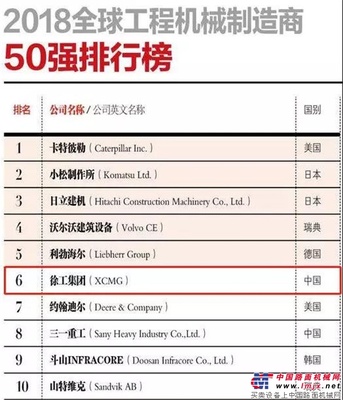 2018全球工程机械制造商50强发布！徐工位列第6位，持续领跑中国行业！