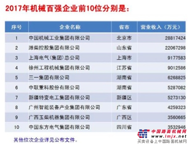 刚刚，2017年中国机械工业百强、汽车工业三十强企业名单发布了！