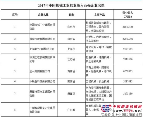 国机集团再次位列中国机械工业百强之首