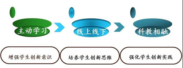 福建省教學成果特等獎 | 基于創新能力培養的工程索道類課程改革與實踐