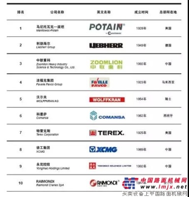 2018全球塔式起重機製造商10強發布： 這家企業是世界TOP3中唯一的中國製造商！沒有之一！