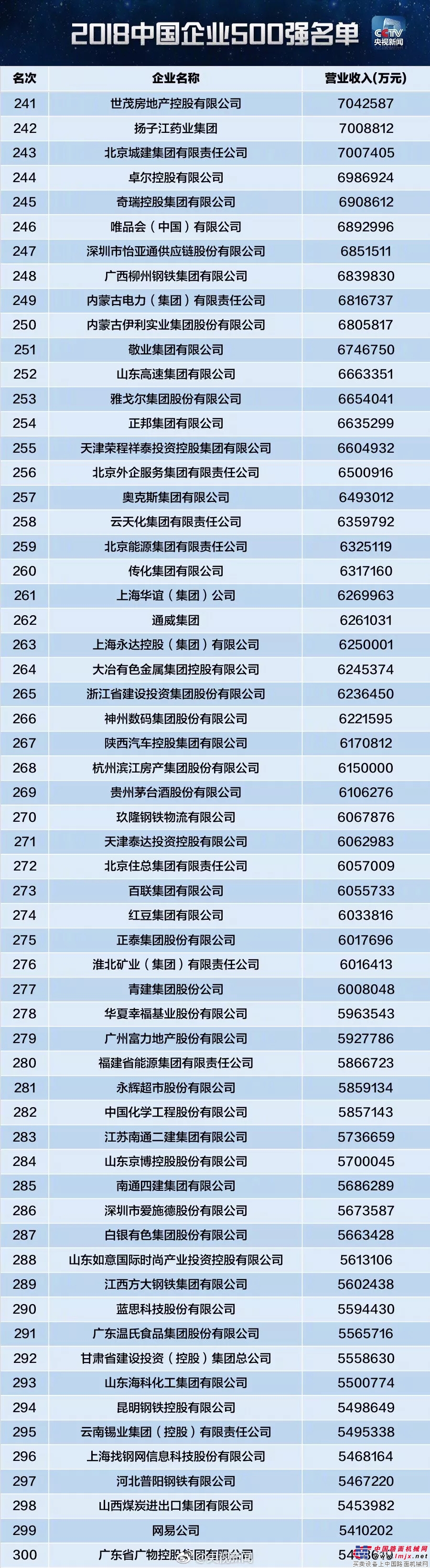 国机集团位列2018中国企业500强第61位 