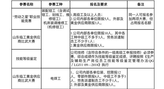 臨沂市第十一屆“勞動(dòng)之星”職業(yè)技能競(jìng)賽暨第四屆山東臨工黃金供應(yīng)商比武大賽開(kāi)始報(bào)名 