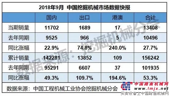 2018年9月銷售挖掘機械13408臺，同比漲幅27.7%