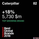 重磅！卡特彼勒荣登Interbrand 2018年度“全球最具价值百强品牌”榜