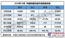 2018年10月挖掘机械行业数据快报