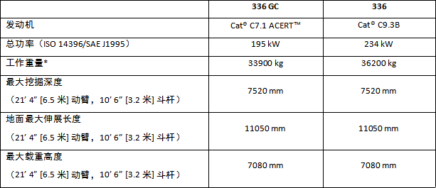 利更劲，大不同 新一代 Cat®液压挖掘机推出36吨级全新机型336, 336 GC