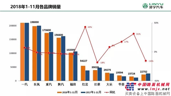 凌宇：大局已定？11月重卡止跌反弹，2019市场关注点来了