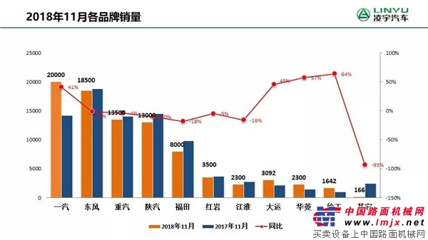 凌宇：大局已定？11月重卡止跌反弹，2019市场关注点来了