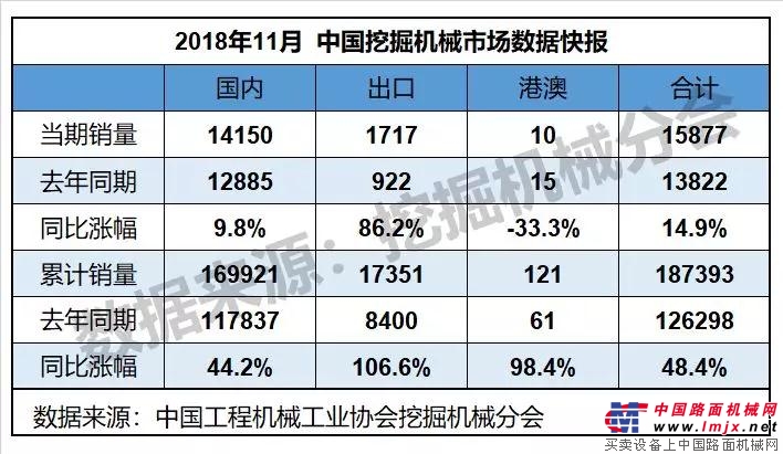2018年11月銷售各類挖掘機械產品15877臺，同比漲幅14.9%