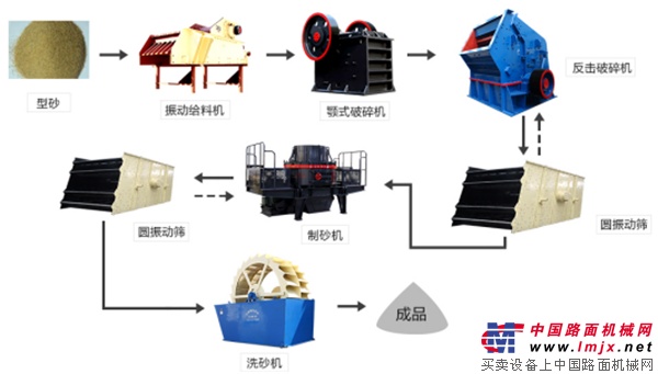 红星机器年产200万吨环保型机制砂生产线落户广东