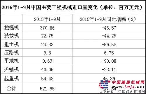 2015年1-9月中国主要工程机械进口额变化