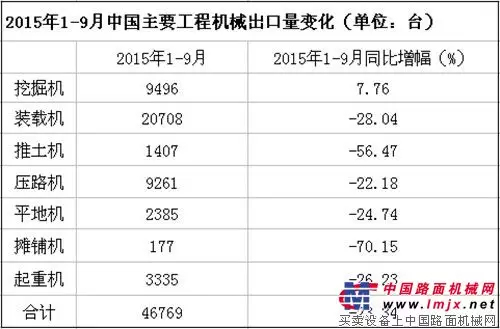 2015年1-9月中国主要工程机械出口量变化