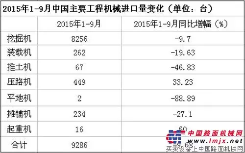 2015年1-9月中国主要工程机械进口量变化