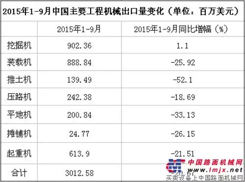 2015年1-9月中国主要工程机械出口额变化