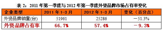 2011年第一季度与2012年第一季度外资品牌市场占有率变化