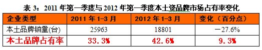 2011年第一季度与2012年第一季度本土资品牌市场占有率变化