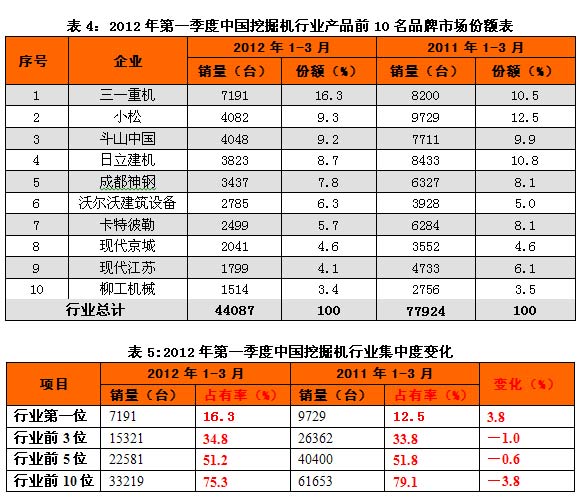 2012年第一季度中国挖掘机行业产品前10名品牌市场份额表