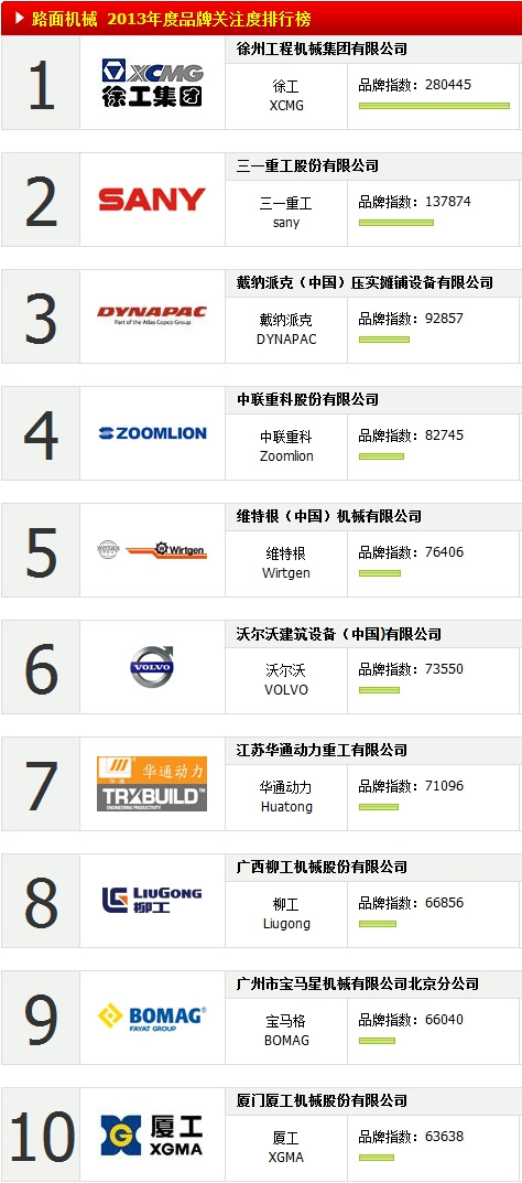 2013年中国路面机械品牌关注度TOP10(含压实机械)