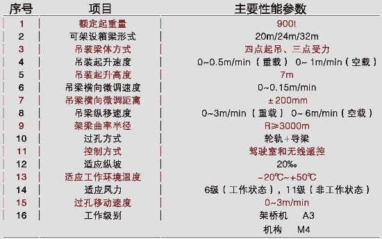 中交西筑 jl900 架桥机参数配置 中交西筑 jl900 架桥机技术参数